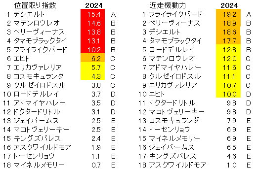 2024　中日新聞杯　位置取り指数